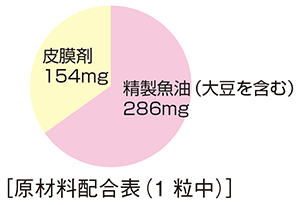 原材料配合表 精製魚油(大豆を含む)、皮膜剤