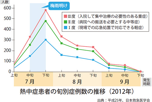 熱中症患者の旬別症例数の推移（2012年）